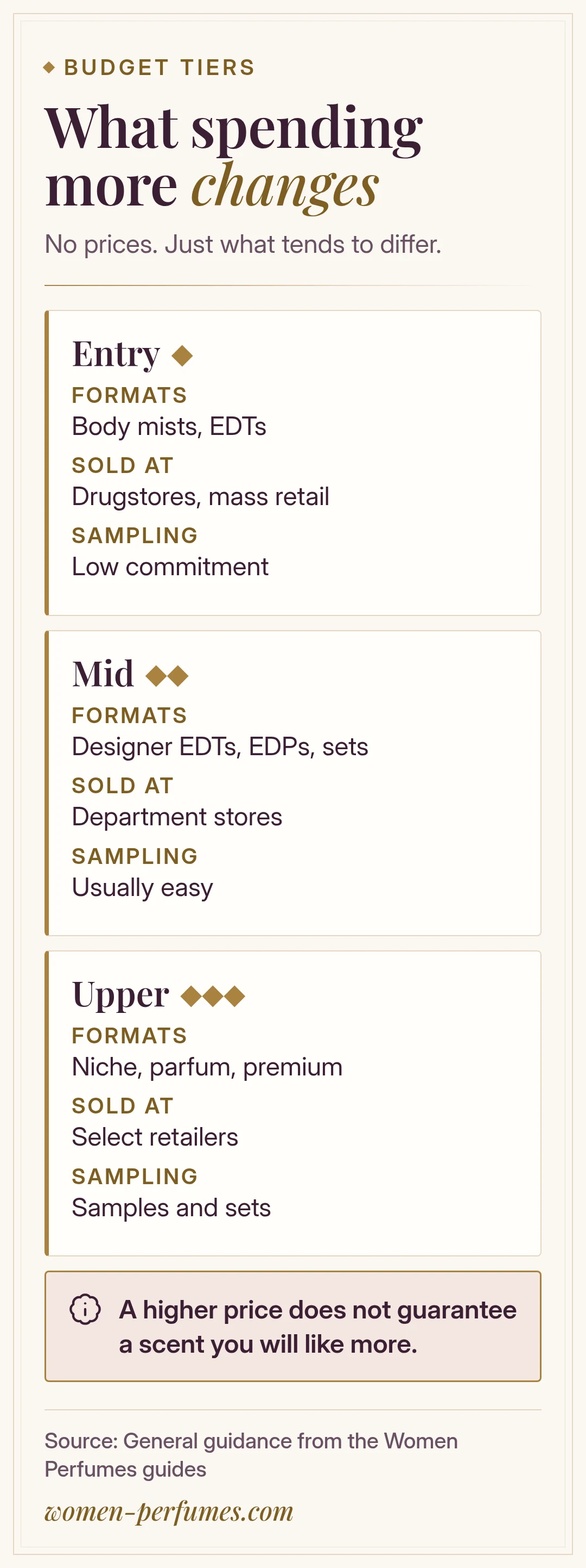 Comparison of entry, mid, and upper perfume tiers without prices