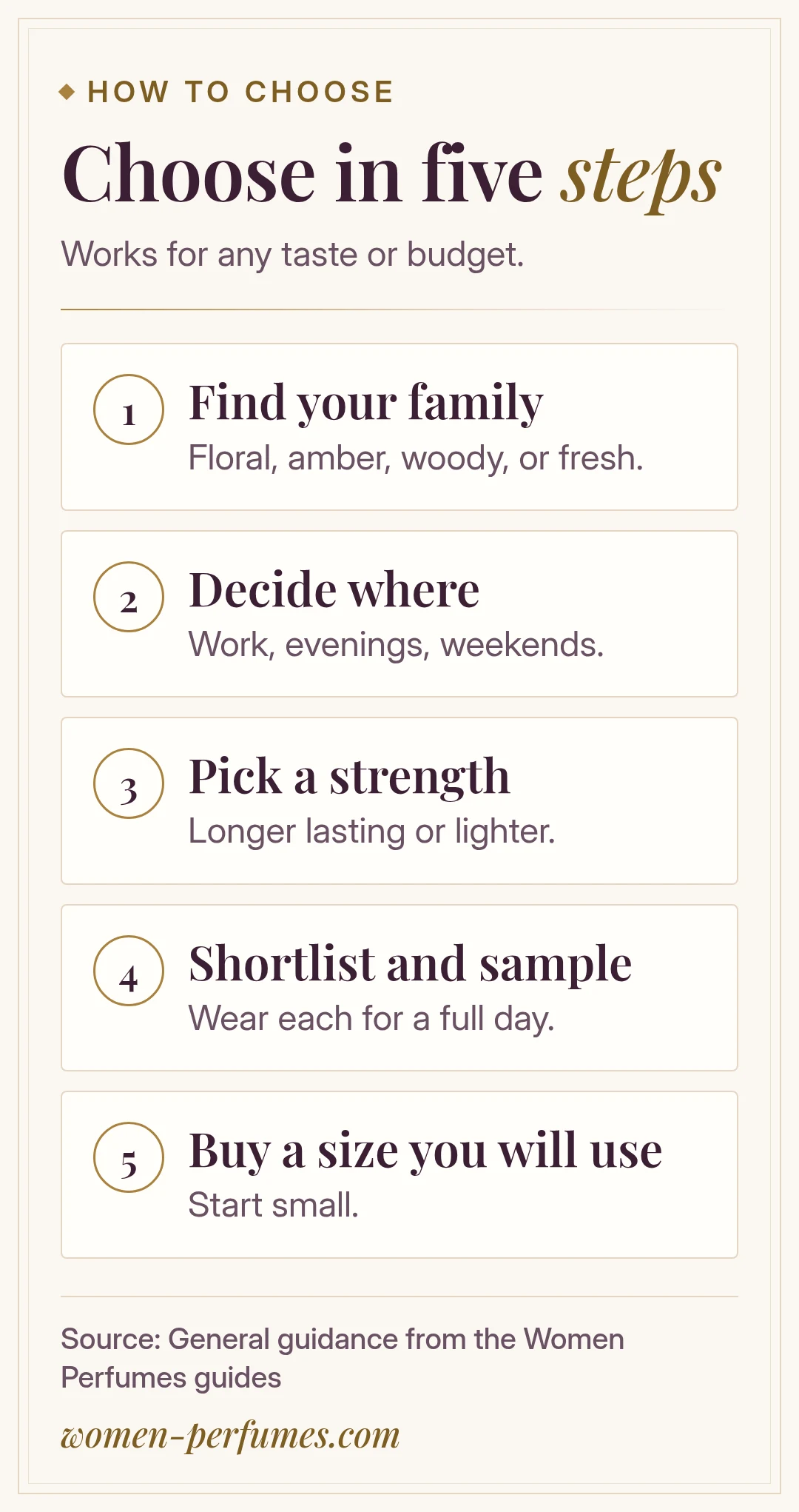 Five-step method for choosing a perfume