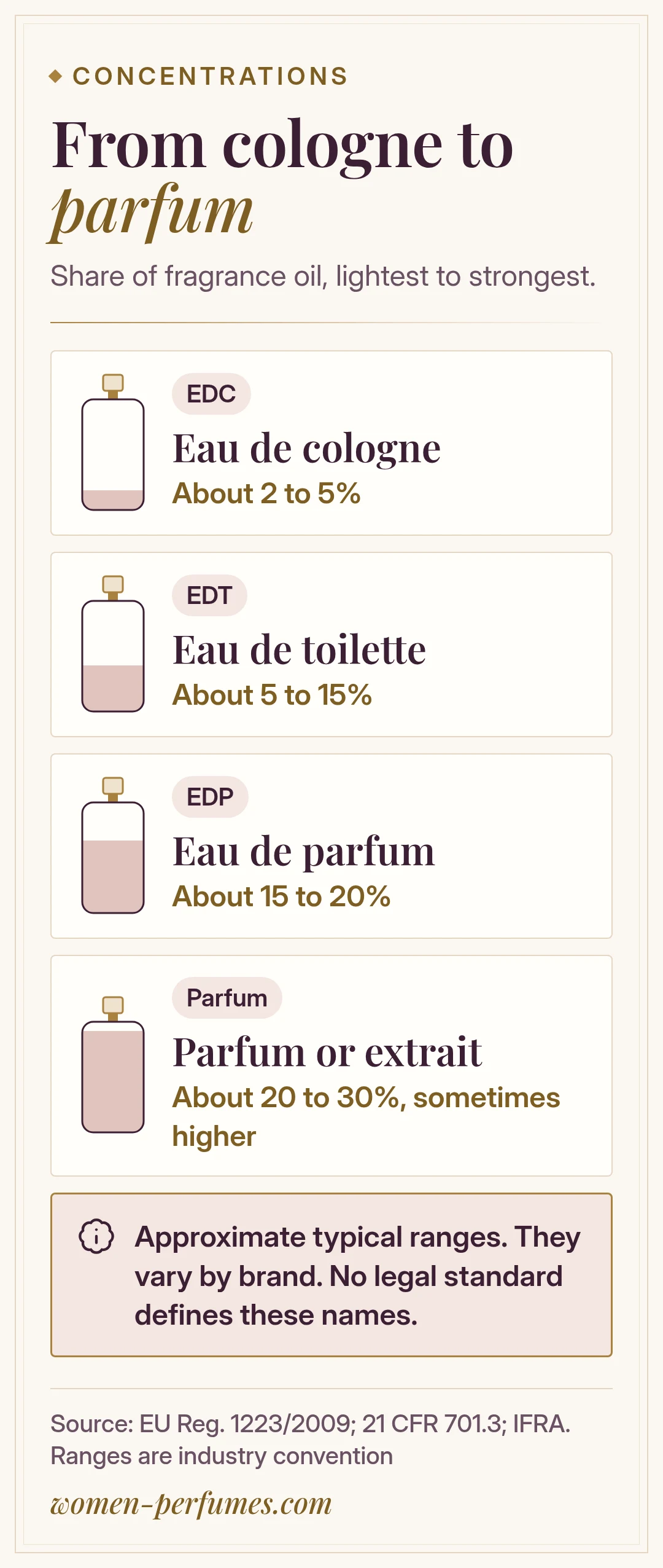 Ladder of perfume strengths from eau de cologne to parfum with typical, unregulated concentration ranges