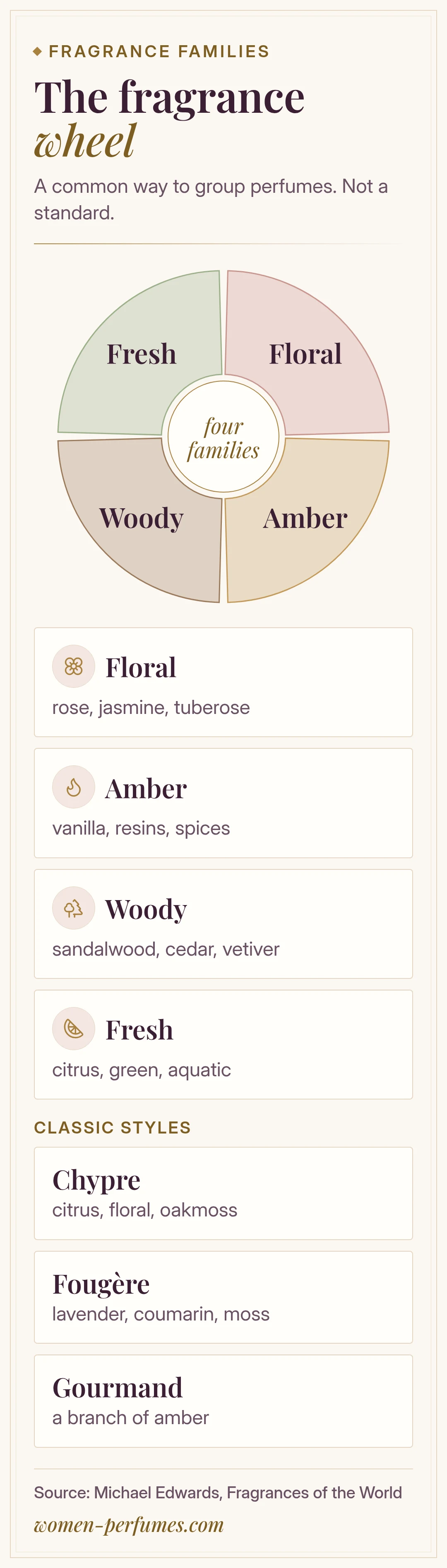 Fragrance wheel showing floral, amber, woody, and fresh families with example notes