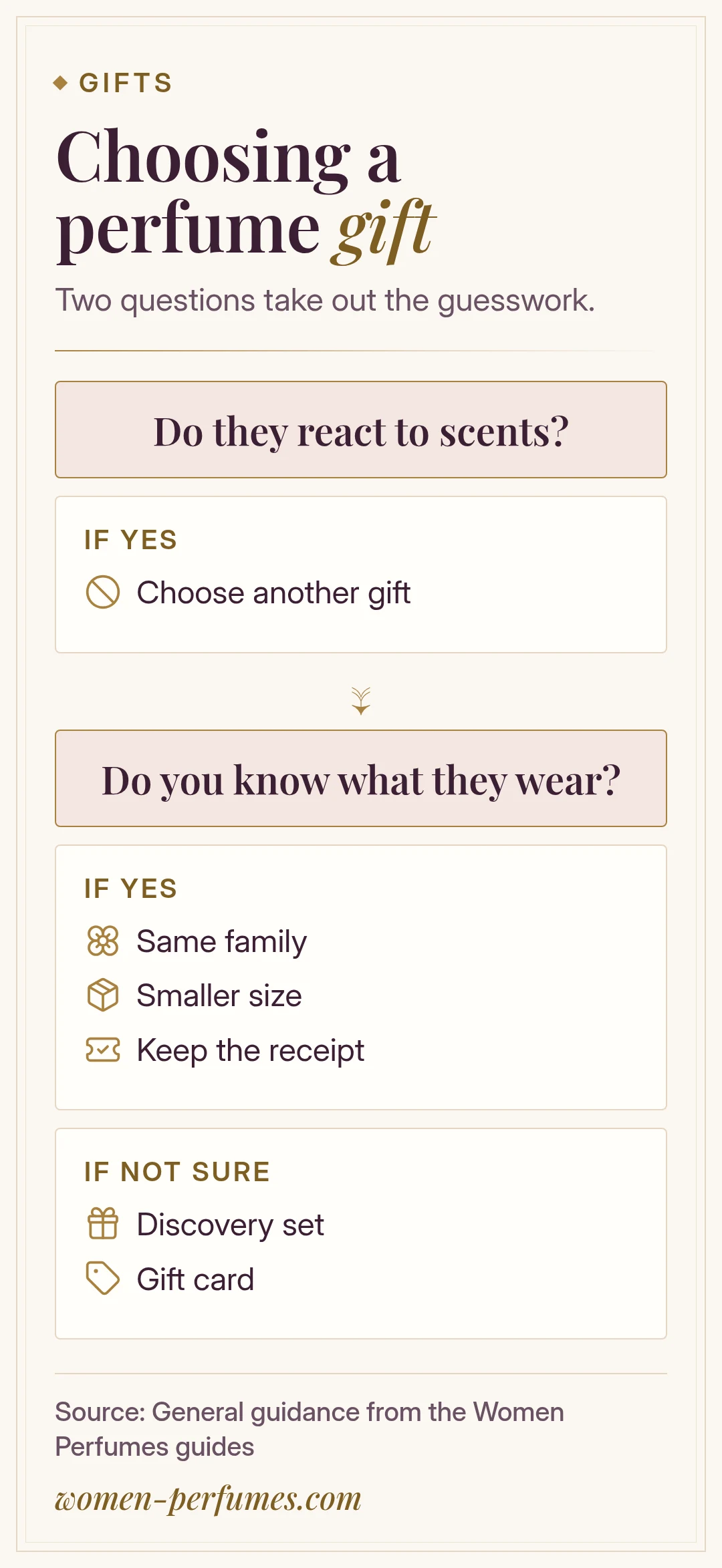 Decision flow for choosing a perfume gift