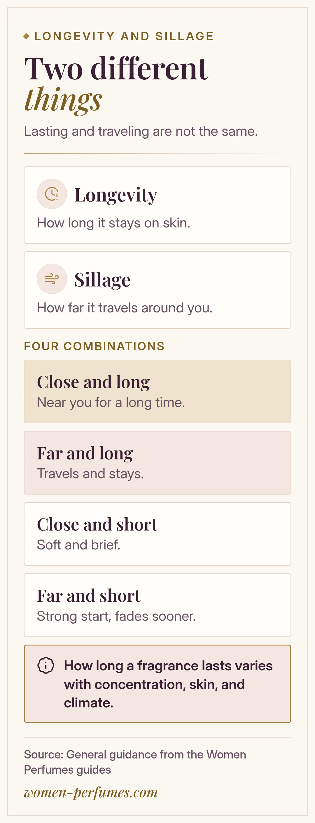 Diagram explaining the difference between perfume longevity and sillage