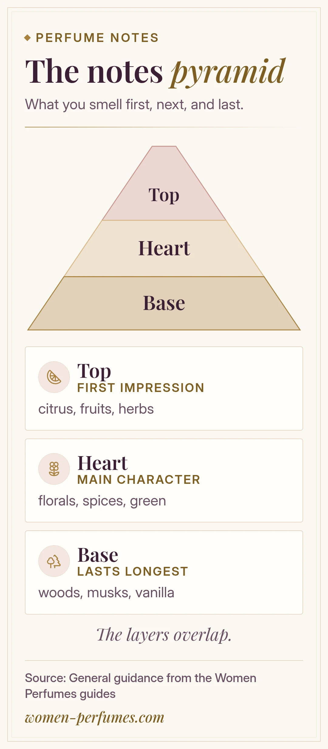 Perfume notes pyramid with top, heart, and base notes and examples