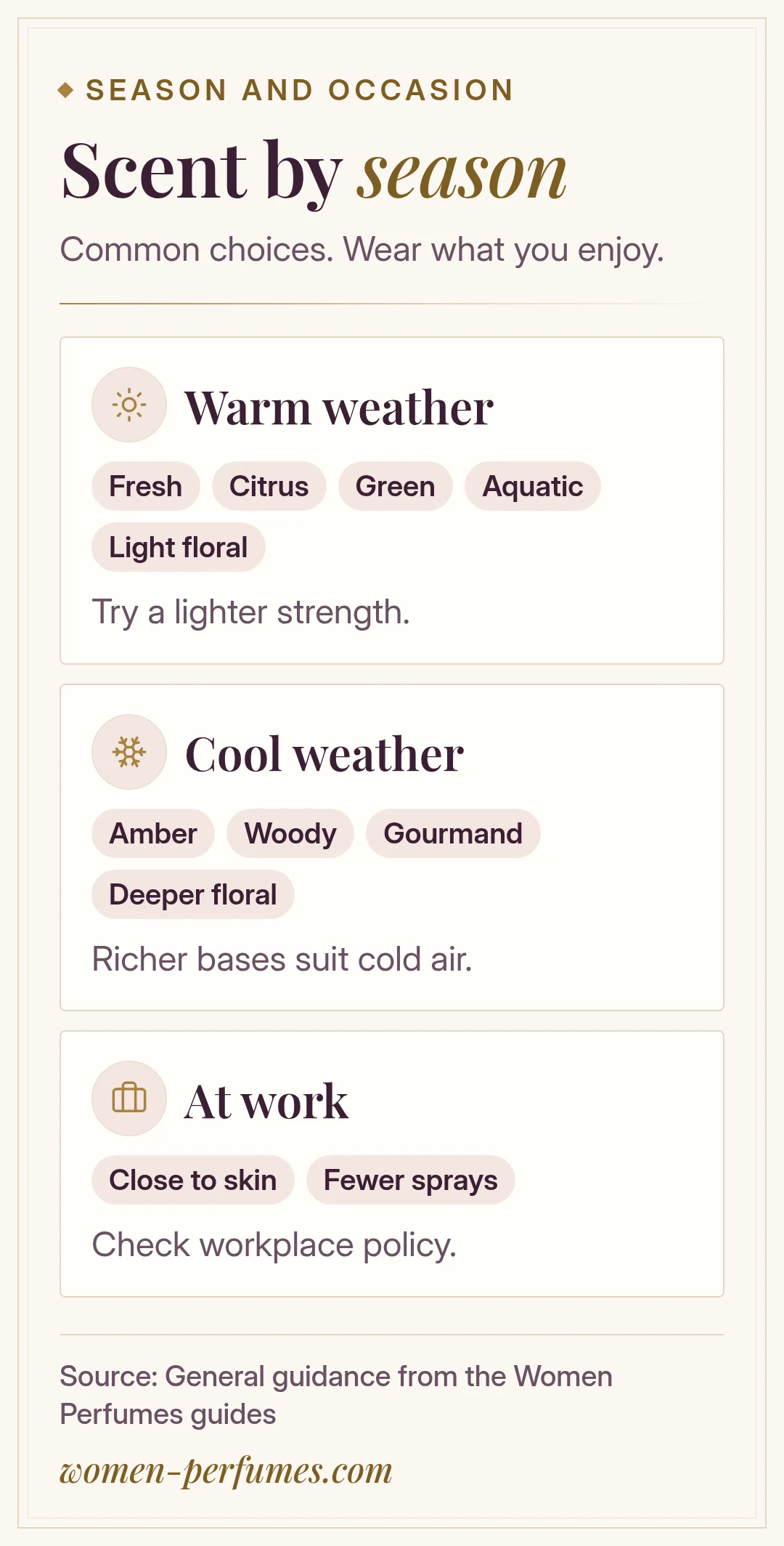 Grid of fragrance families commonly chosen for warm weather, cool weather, and work
