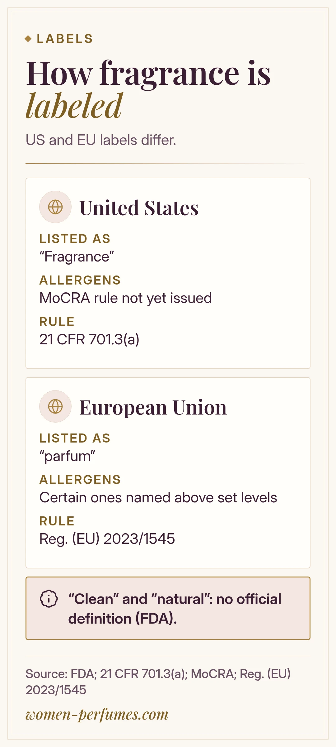 Table comparing how fragrance is labeled in the US and the EU